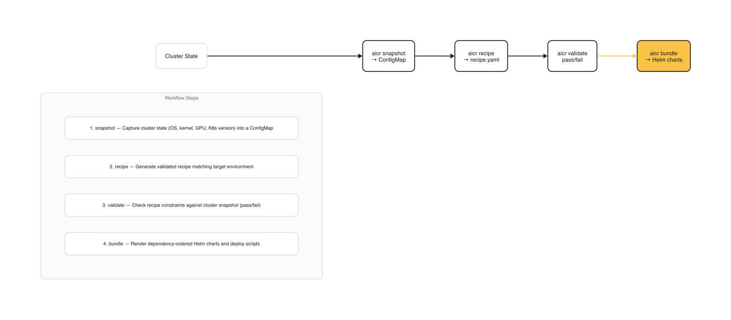aicr CLI Workflow